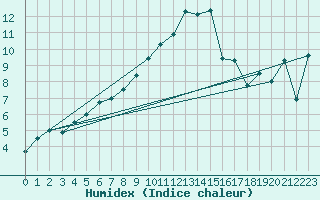 Courbe de l'humidex pour Mora