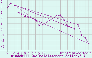Courbe du refroidissement olien pour Saint-Martin-du-Bec (76)