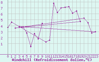 Courbe du refroidissement olien pour Talarn