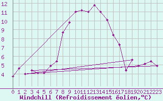 Courbe du refroidissement olien pour Monte Cimone