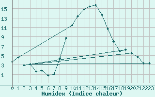 Courbe de l'humidex pour Locarno-Magadino