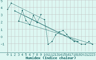 Courbe de l'humidex pour Cap Gris-Nez (62)