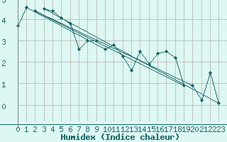 Courbe de l'humidex pour Vestmannaeyjabr