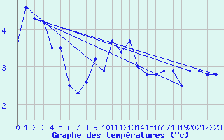 Courbe de tempratures pour Bo I Vesteralen