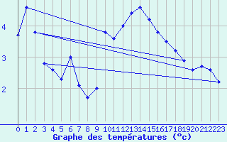 Courbe de tempratures pour Warth
