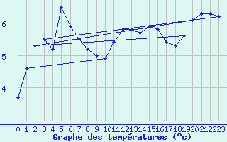 Courbe de tempratures pour Herhet (Be)