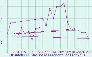 Courbe du refroidissement olien pour Cherbourg (50)
