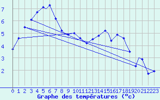 Courbe de tempratures pour Namsos Lufthavn