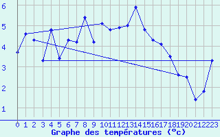 Courbe de tempratures pour Grand Saint Bernard (Sw)