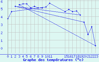 Courbe de tempratures pour Caix (80)