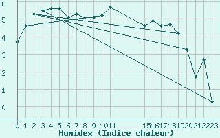 Courbe de l'humidex pour Caix (80)