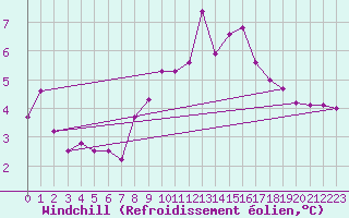 Courbe du refroidissement olien pour Fuerstenzell