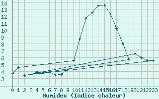 Courbe de l'humidex pour Logrono (Esp)