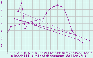 Courbe du refroidissement olien pour Magilligan