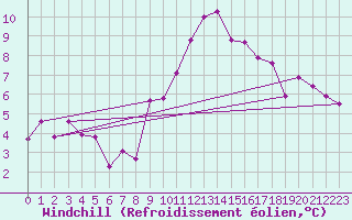 Courbe du refroidissement olien pour Locarno (Sw)