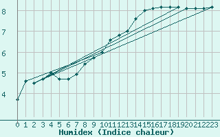 Courbe de l'humidex pour Pontoise - Cormeilles (95)