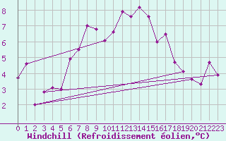 Courbe du refroidissement olien pour Olpenitz