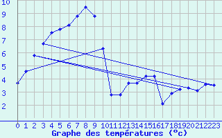 Courbe de tempratures pour Grardmer (88)