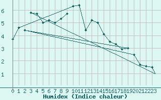 Courbe de l'humidex pour Praha Kbely