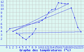 Courbe de tempratures pour Cerisiers (89)