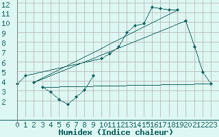 Courbe de l'humidex pour Cerisiers (89)