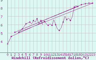 Courbe du refroidissement olien pour Culdrose