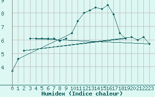 Courbe de l'humidex pour Nevers (58)