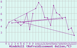 Courbe du refroidissement olien pour Feldkirch