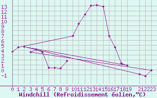 Courbe du refroidissement olien pour Giswil