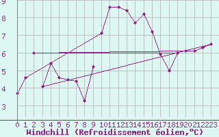 Courbe du refroidissement olien pour Colombier Jeune (07)
