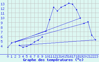 Courbe de tempratures pour Grasque (13)