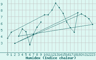 Courbe de l'humidex pour Les Eplatures - La Chaux-de-Fonds (Sw)