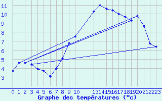 Courbe de tempratures pour Melle (Be)