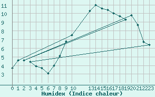 Courbe de l'humidex pour Melle (Be)