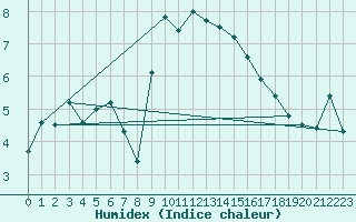 Courbe de l'humidex pour Goettingen