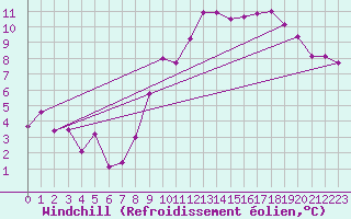 Courbe du refroidissement olien pour Grenoble/agglo Le Versoud (38)