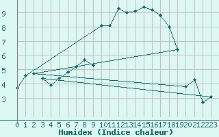 Courbe de l'humidex pour Hattstedt