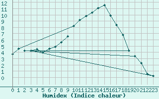 Courbe de l'humidex pour Magdeburg