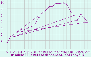 Courbe du refroidissement olien pour Les Herbiers (85)