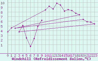 Courbe du refroidissement olien pour Wiesenburg