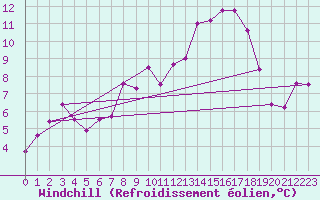 Courbe du refroidissement olien pour Rouvroy-les-Merles (60)