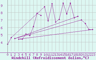 Courbe du refroidissement olien pour Innsbruck