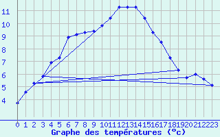 Courbe de tempratures pour Thorigny (85)