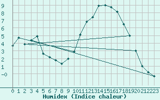 Courbe de l'humidex pour Brianon (05)