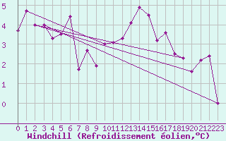Courbe du refroidissement olien pour Pointe du Raz (29)