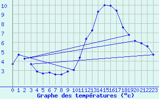 Courbe de tempratures pour Castellbell i el Vilar (Esp)