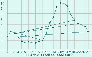 Courbe de l'humidex pour Castellbell i el Vilar (Esp)