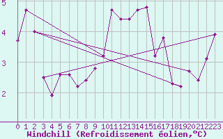 Courbe du refroidissement olien pour Alfeld
