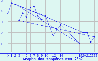 Courbe de tempratures pour Nordstraum I Kvaenangen