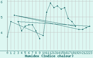 Courbe de l'humidex pour Lauwersoog Aws